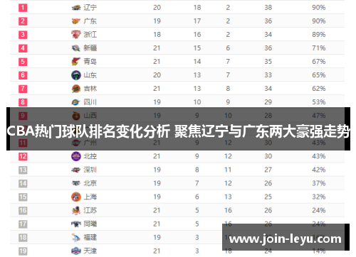 CBA热门球队排名变化分析 聚焦辽宁与广东两大豪强走势