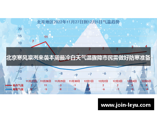 北京寒风凛冽来袭本周最冷白天气温骤降市民需做好防寒准备