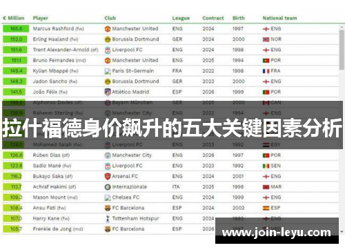 拉什福德身价飙升的五大关键因素分析